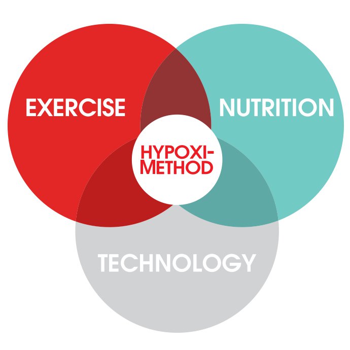 the-hpoxi-method